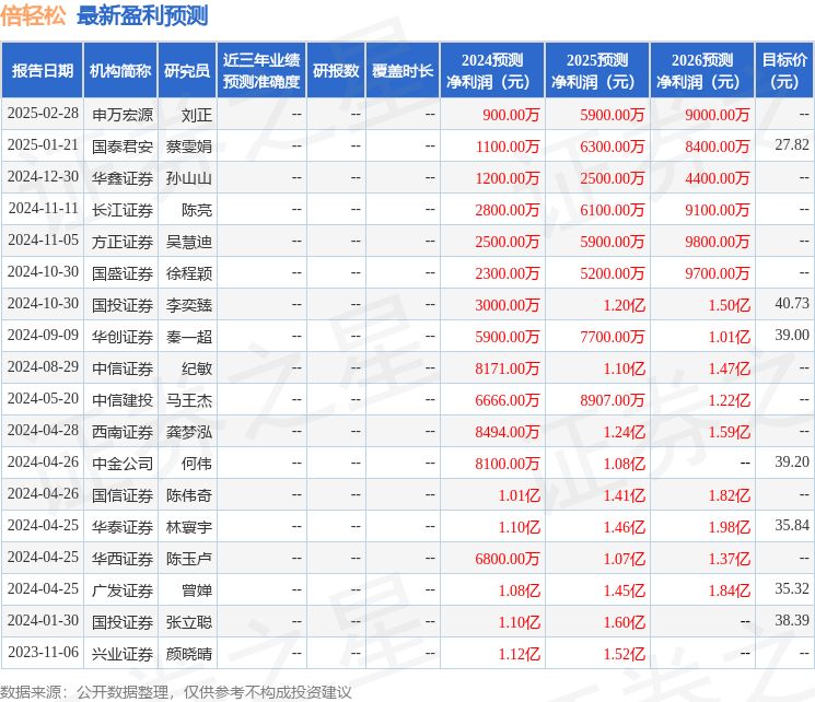 倍轻松：东方财富、宝盈基金等多家机构于4月1日调研我司