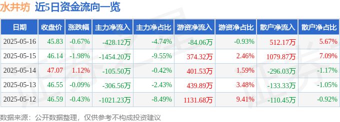 股票行情快报：水井坊（600779）5月16日主力资金净卖出428.12万元