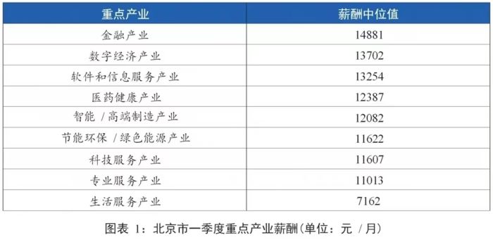 哪些岗位收入高？北京一季度薪酬报告发布——