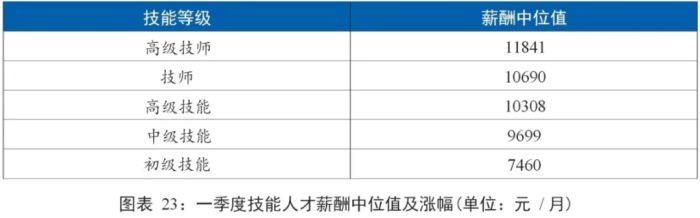 哪些岗位收入高？北京一季度薪酬报告发布——