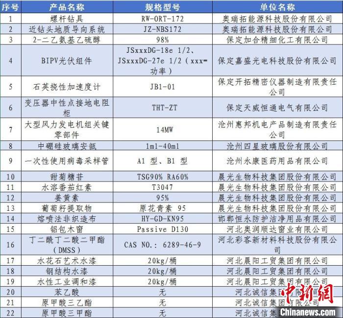 河北49家企业72件产品入选全国首批专利密集型产品认定名单