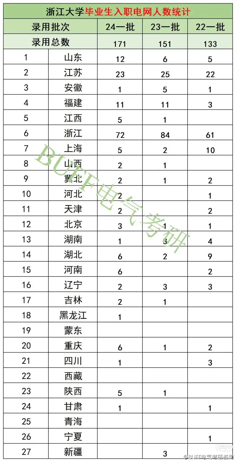 浙大电气经验贴