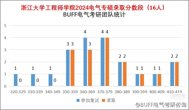 浙大电气经验贴