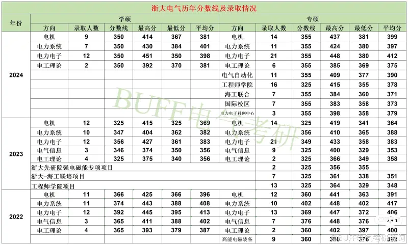 浙大电气经验贴