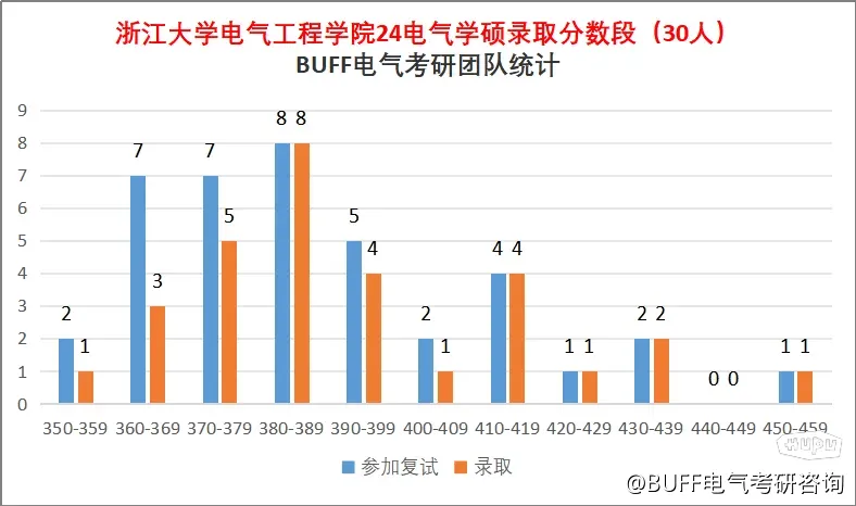 浙大电气经验贴