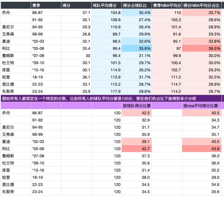 科比得分比乔丹都厉害