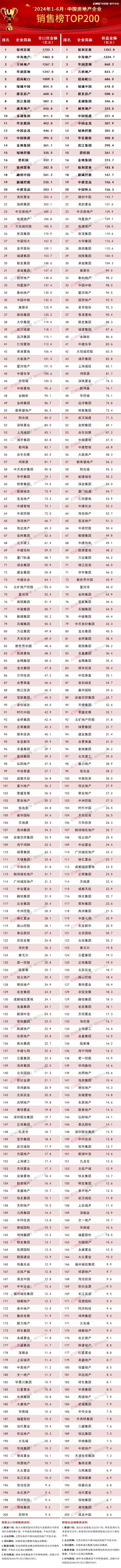 2024上半年中国房地产企业销售TOP200排行榜