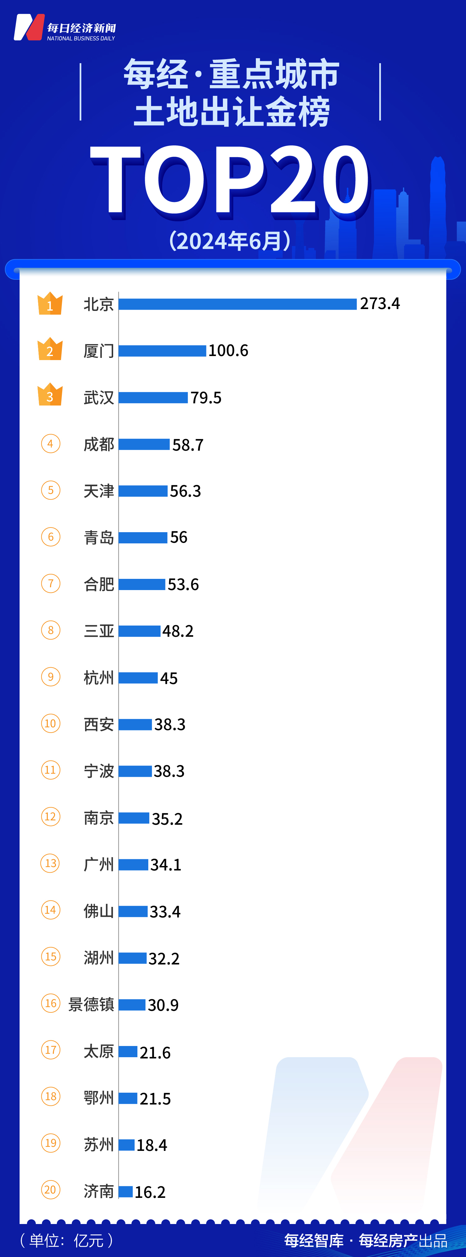 每经数读｜半年冲刺成绩亮眼 上市房企TOP50销售额创单月新高