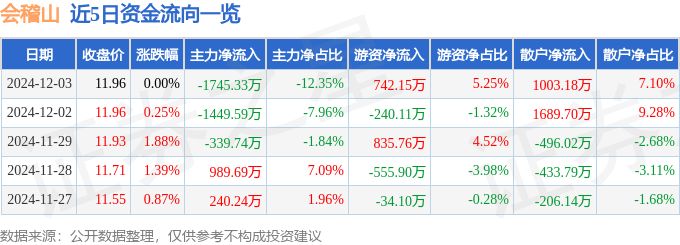 股票行情快报：会稽山（601579）12月3日主力资金净卖出1745.33万元