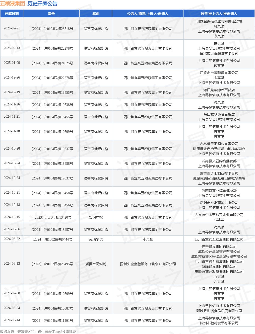 五粮液集团作为原告/上诉人的1起涉及侵害商标权纠纷的诉讼将于2024年12月19日开庭