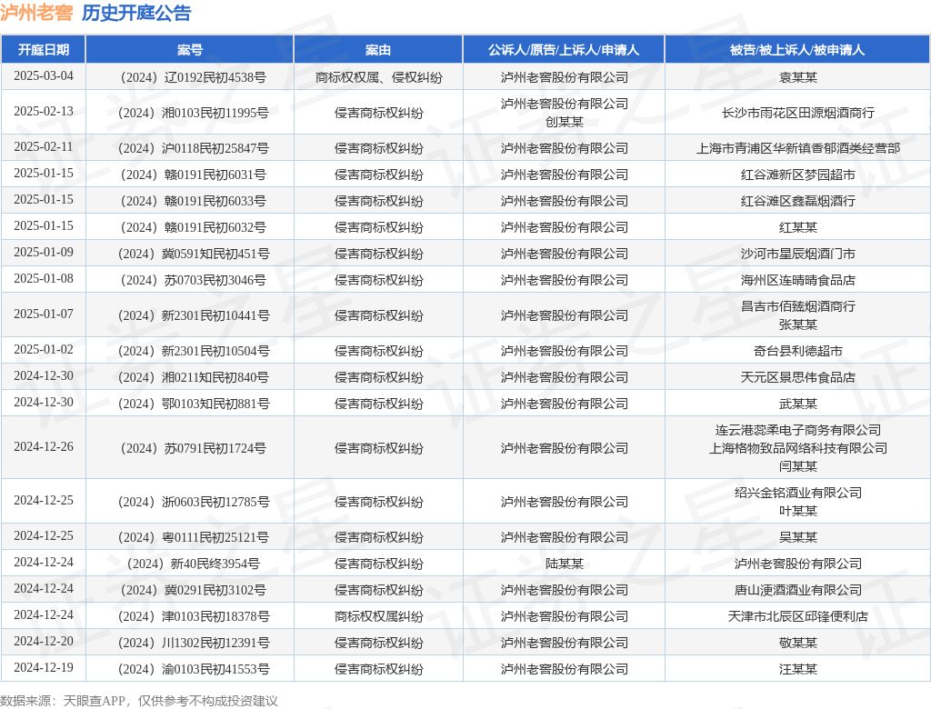 泸州老窖作为原告/上诉人的1起涉及商标权权属纠纷的诉讼将于2024年12月24日开庭