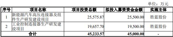 胜蓝股份拟发不超4.5亿可转债 2020上市2募资共7.03亿