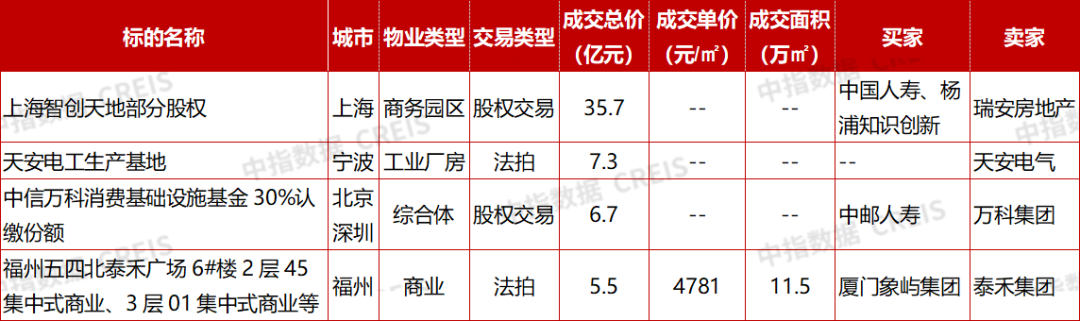 香港置地发布新品牌定位,北京前三季度新开首店700余家丨商业地产月报