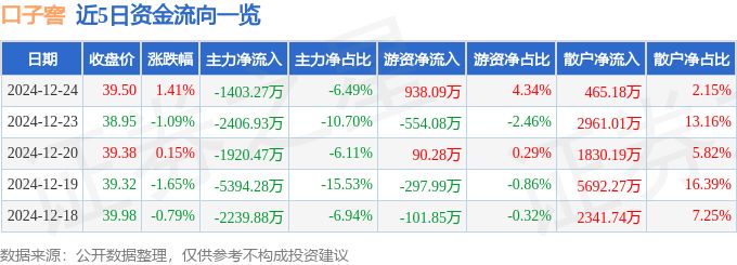 股票行情快报：口子窖（603589）12月24日主力资金净卖出1403.27万元