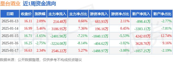 本周盘点（1.13-1.17）：皇台酒业周涨5.39%，主力资金合计净流入321.67万元