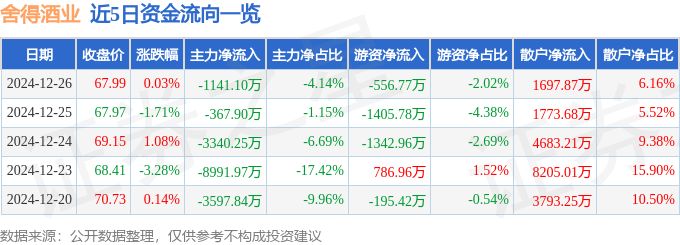 股票行情快报：舍得酒业（600702）12月26日主力资金净卖出1141.10万元