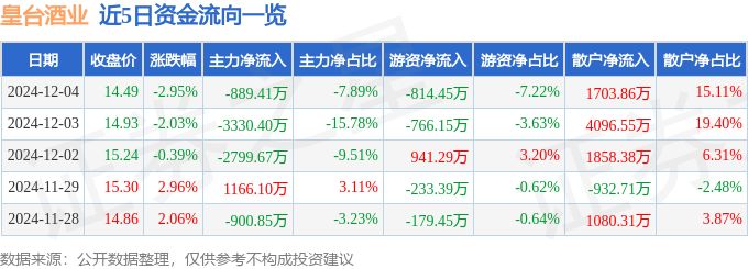 股票行情快报：皇台酒业（000995）12月4日主力资金净卖出889.41万元