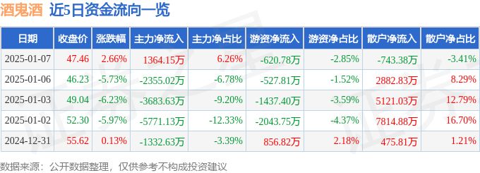 股票行情快报：酒鬼酒（000799）1月7日主力资金净买入1364.15万元