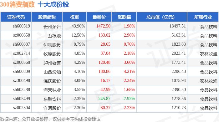 1月14日300消费（000912）指数涨1.95%，成份股山西汾酒（600809）领涨