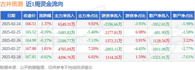 本周盘点（2.24-2.28）：古井贡酒周涨2.19%，主力资金合计净流入1.13亿元