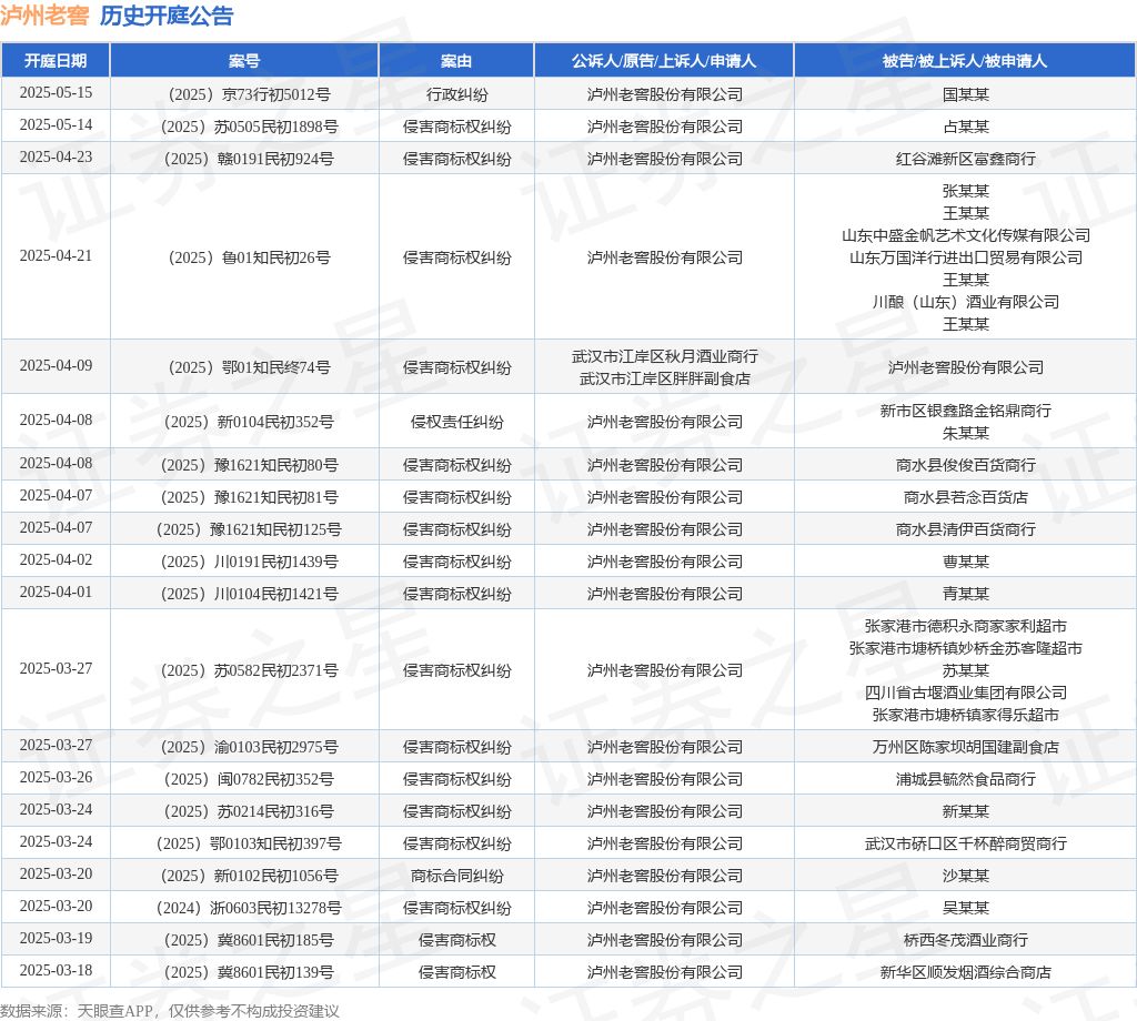 泸州老窖作为原告/上诉人的1起涉及商标合同纠纷的诉讼将于2025年3月10日开庭