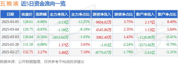 股票行情快报：五粮液（000858）3月5日主力资金净卖出3.13亿元