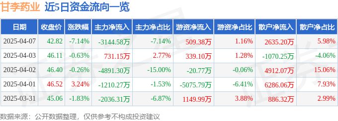 异动快报：甘李药业（603087）4月7日14点53分触及跌停板