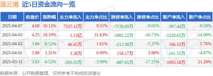 4月7日连云港（601008）涨停分析：年报增长、自贸区及丝绸之路概念驱动
