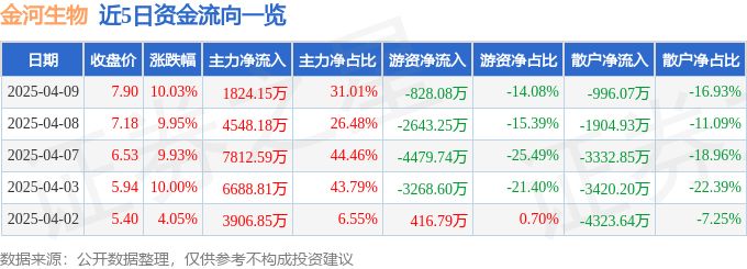 4月9日金河生物涨停：污水处理，环保，内蒙古概念概念热股