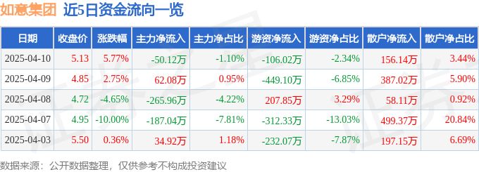 异动快报：如意集团（002193）4月10日14点4分触及涨停板