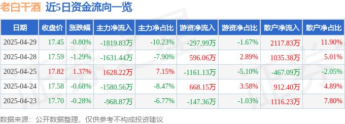 股票行情快报：老白干酒（600559）4月29日主力资金净卖出1819.83万元