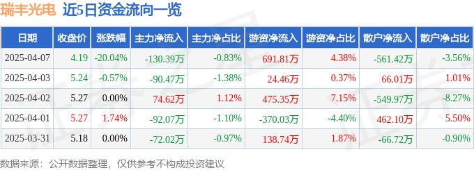 异动快报：瑞丰光电（300241）4月7日14点55分触及跌停板