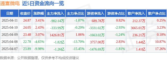 异动快报：通富微电（002156）4月11日13点4分触及涨停板