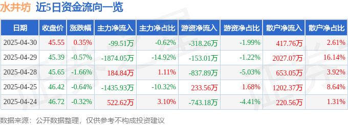 股票行情快报：水井坊（600779）4月30日主力资金净卖出99.51万元