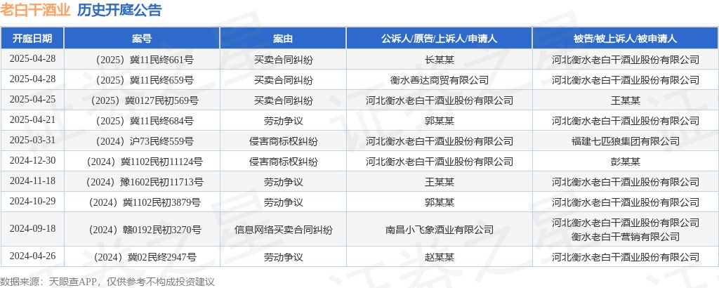 老白干酒业作为被告/被上诉人的1起涉及劳动争议的诉讼将于2025年4月21日开庭