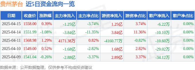 股票行情快报：贵州茅台（600519）4月15日主力资金净卖出1.25亿元
