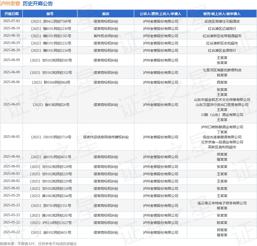 泸州老窖作为原告/上诉人的1起涉及侵害商标权纠纷的诉讼将于2025年4月27日开庭