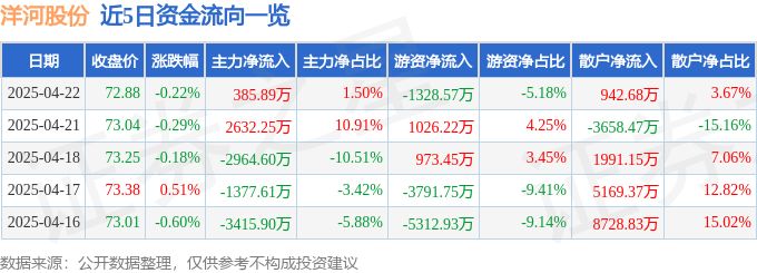 股票行情快报：洋河股份（002304）4月22日主力资金净买入385.89万元