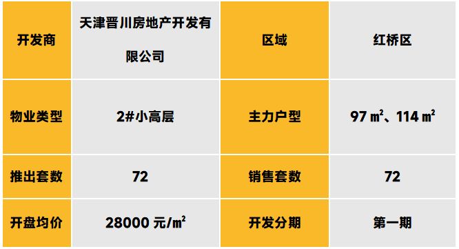 华北区新开盘谍报:改善产品热推,整体去化表现优秀