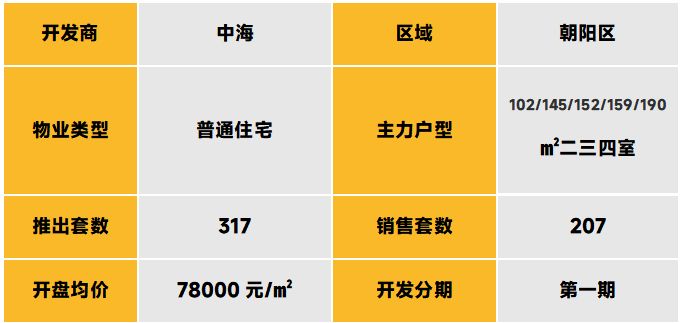 华北区新开盘谍报:改善产品热推,整体去化表现优秀