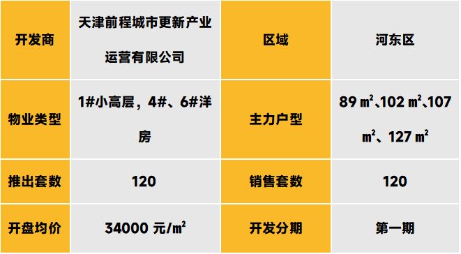 华北区新开盘谍报:改善产品热推,整体去化表现优秀