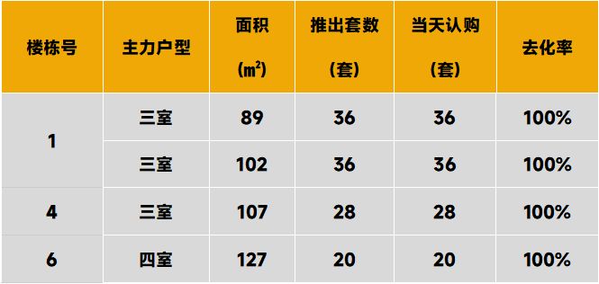 华北区新开盘谍报:改善产品热推,整体去化表现优秀