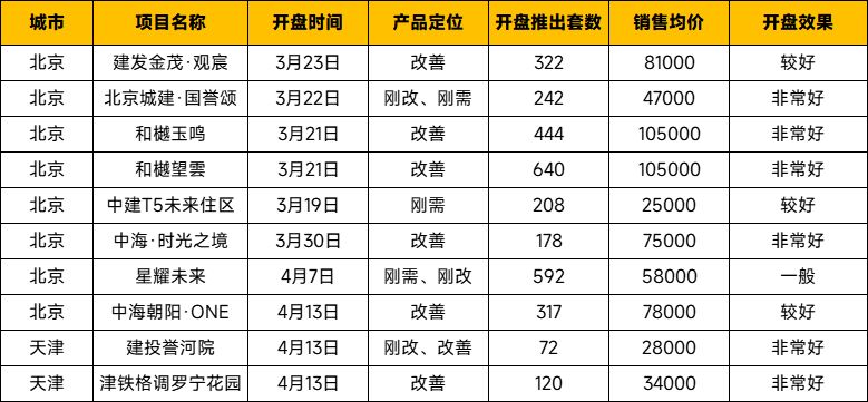 华北区新开盘谍报:改善产品热推,整体去化表现优秀