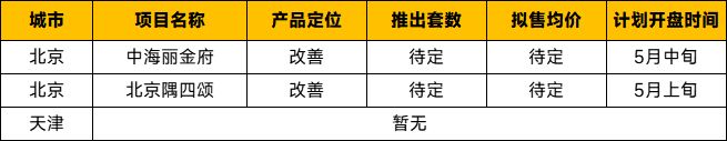 华北区新开盘谍报:改善产品热推,整体去化表现优秀